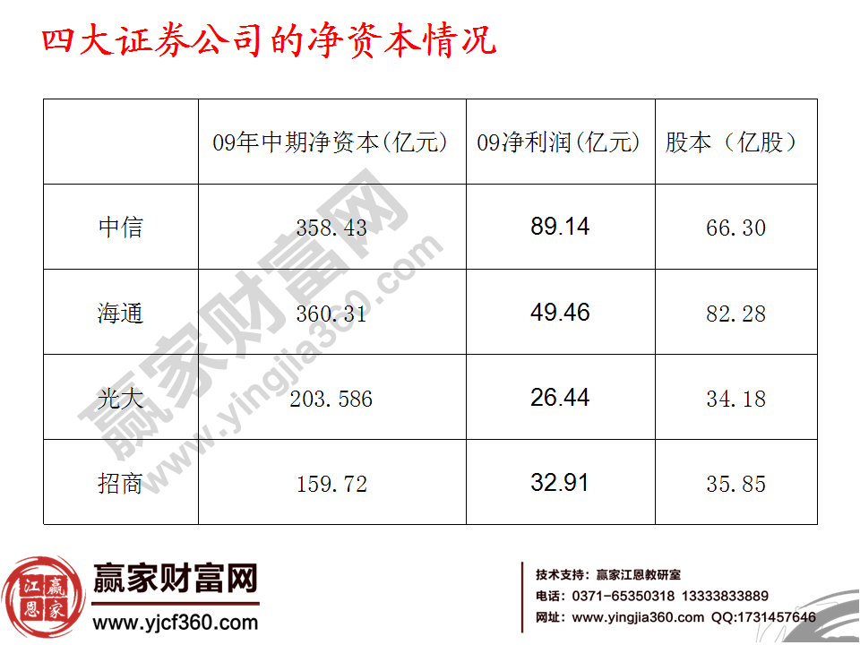 四大证券公司的净资本情况