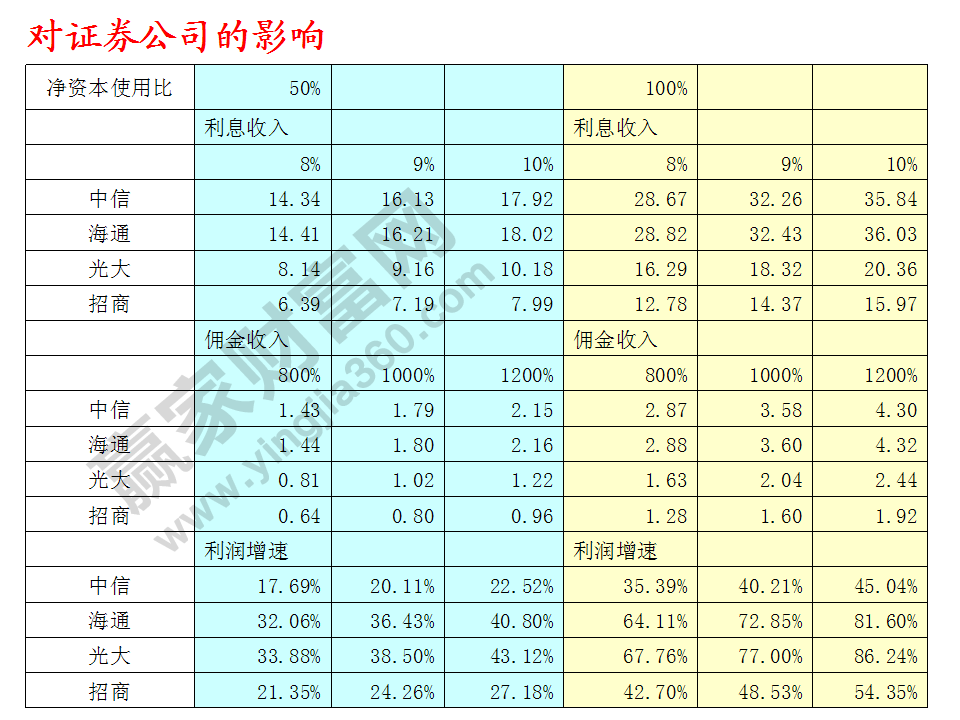 对证券公司的影响