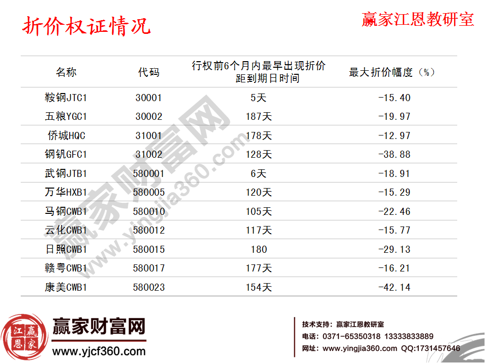 折价权证情况