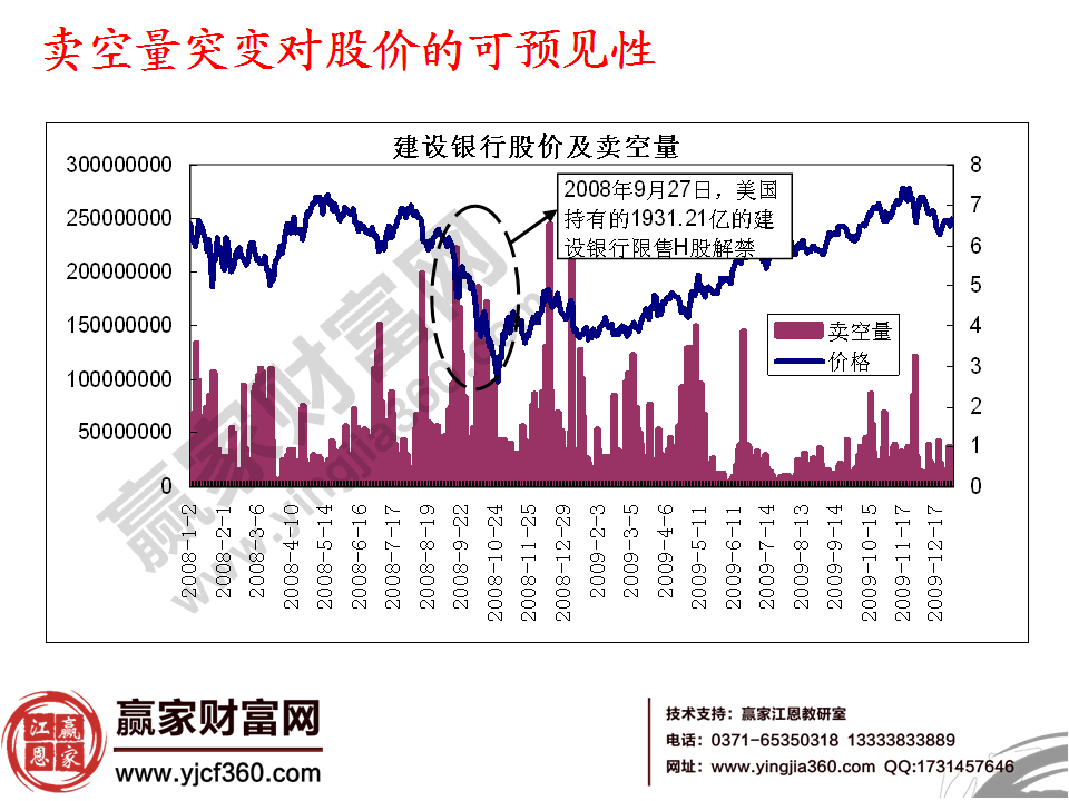 卖空量突变对股价的可预见性