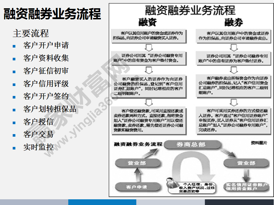 融资融券业务流程