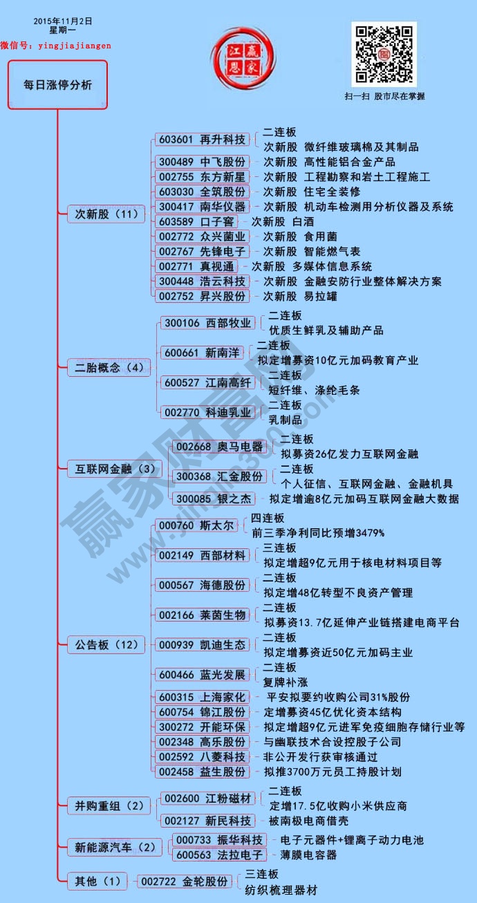 11月2日涨停揭秘