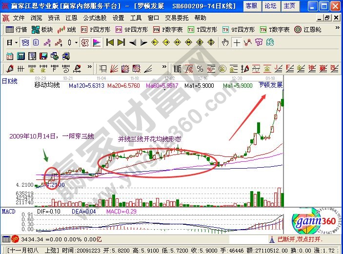 用均线把握住一线强势股票