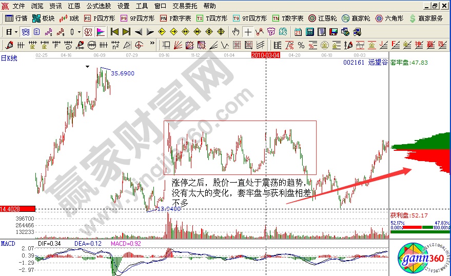 远望谷涨停后整理的形态