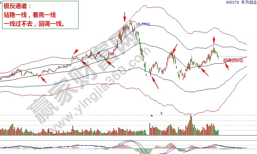 东方创业极反通道走势分析图