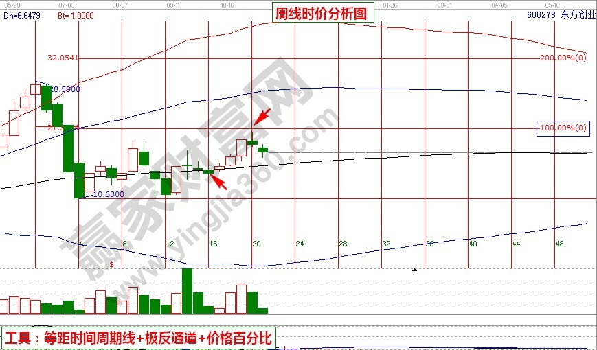 东方创业周线时价分析图