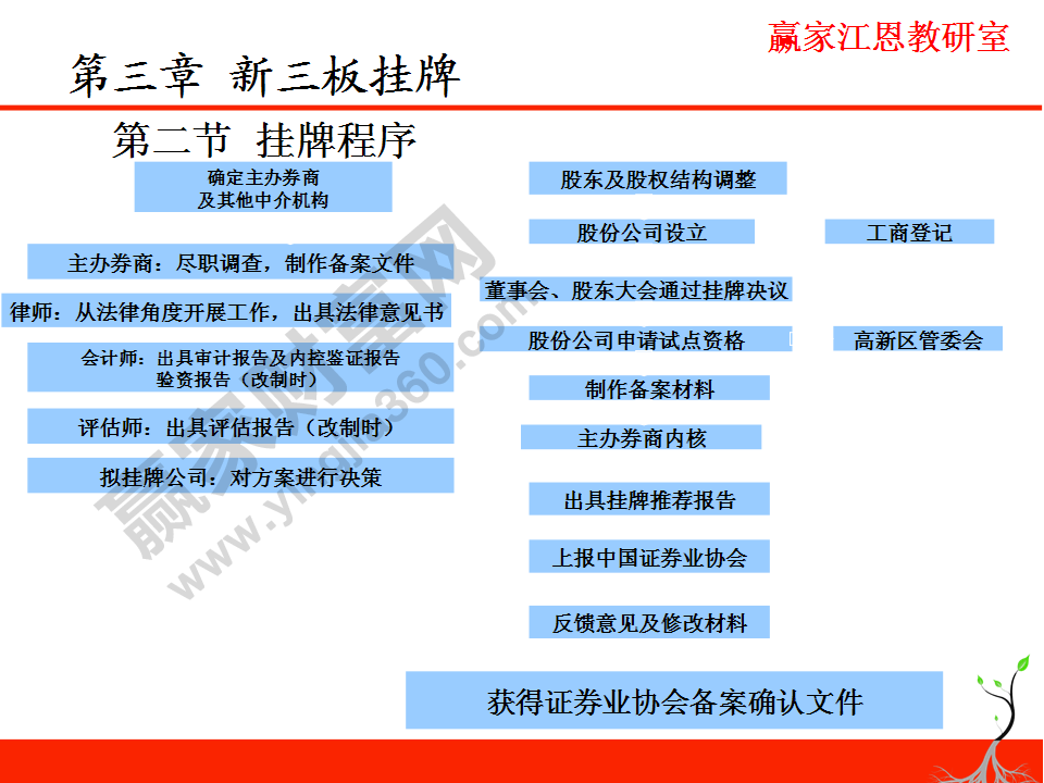 新三板挂牌程序