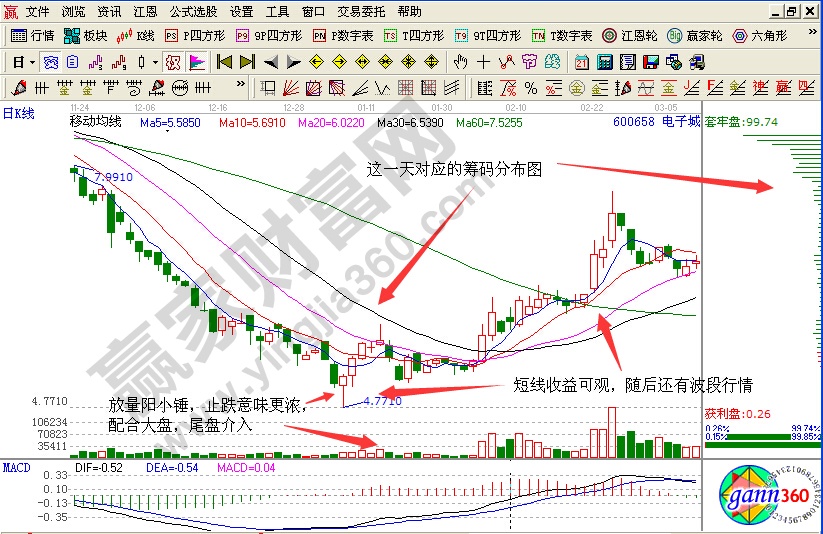 电子城筹码分布实战分析