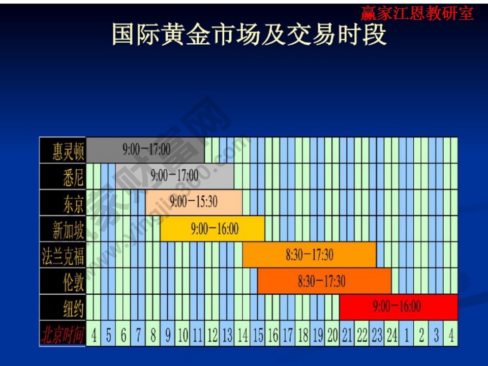 国际黄金交易时段