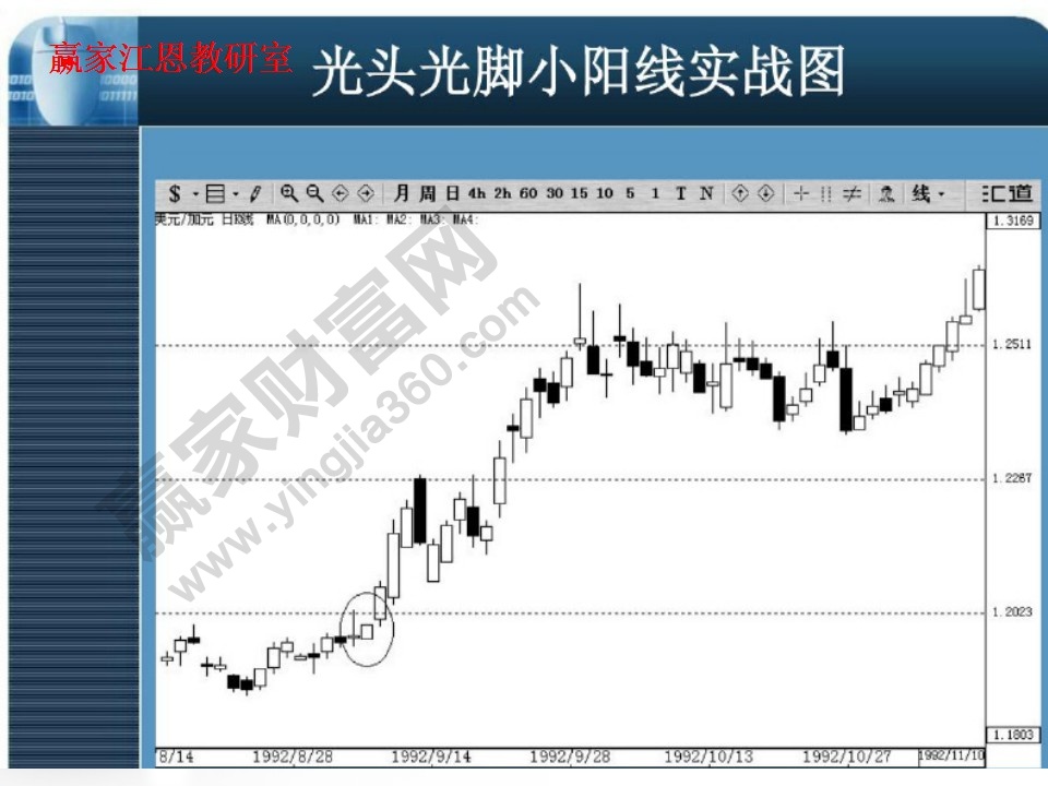 光头光脚小阳线实战图