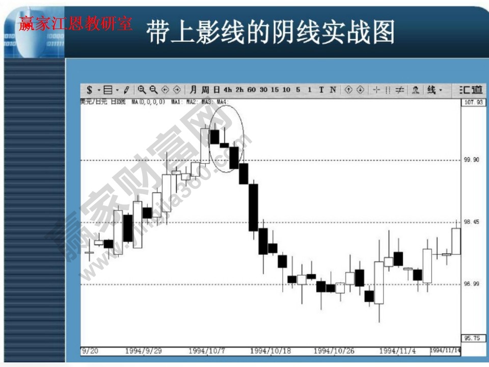 带上影线的阴线实战图