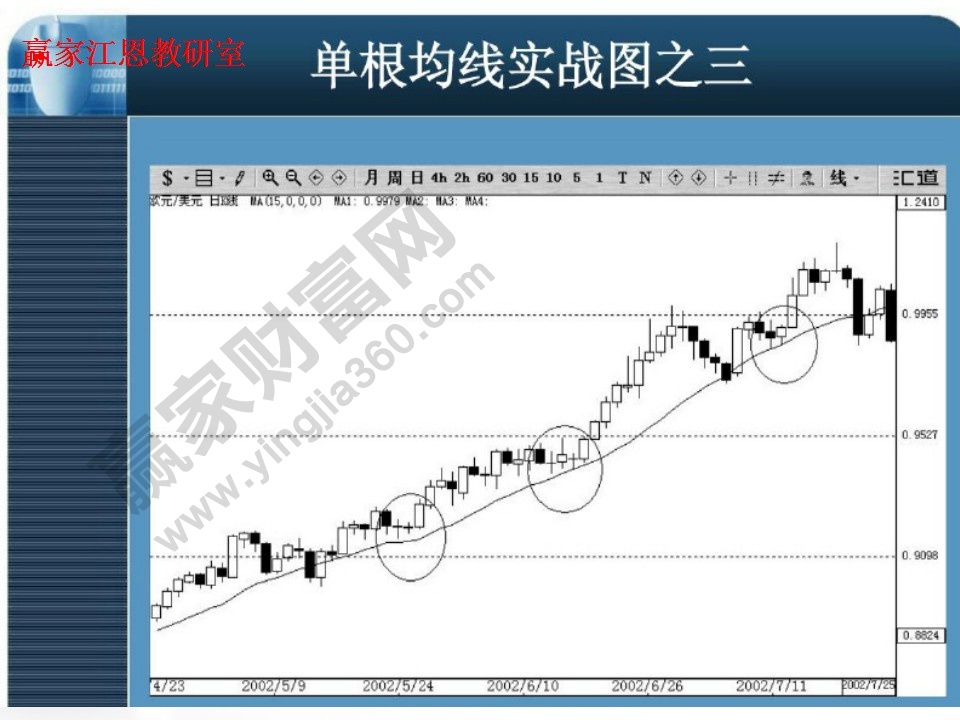 单根均线实战图