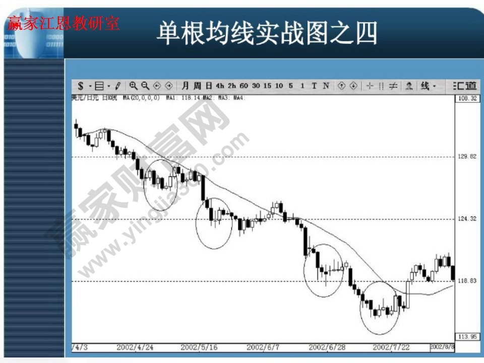 单根均线实战图