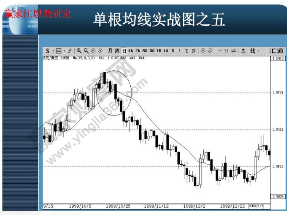 单根均线实战