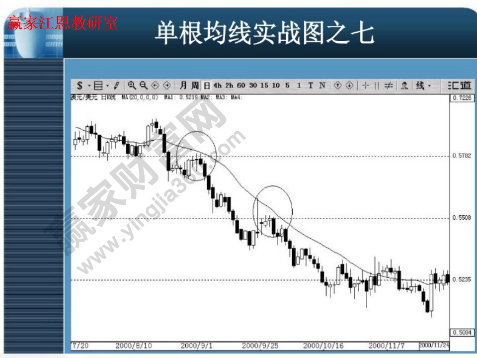 下降趋势的单根均线