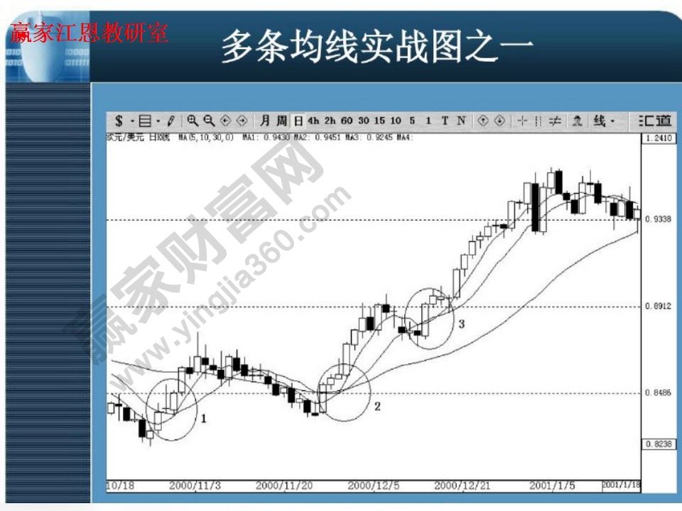 多条均线实战