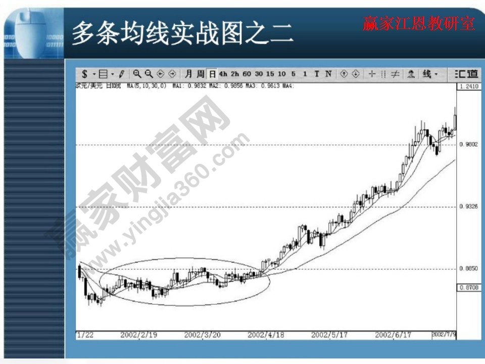 多条均线实战图2