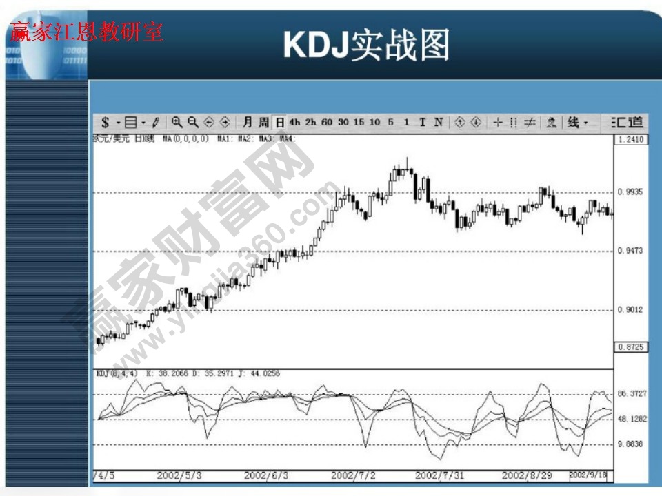 kdj实战图