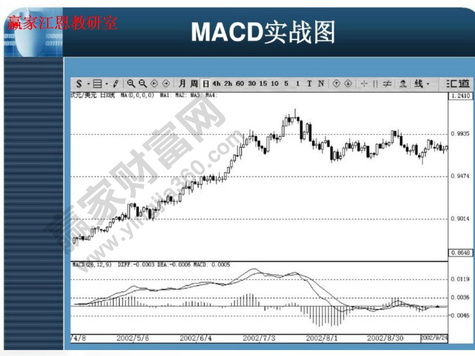 MACD实战图