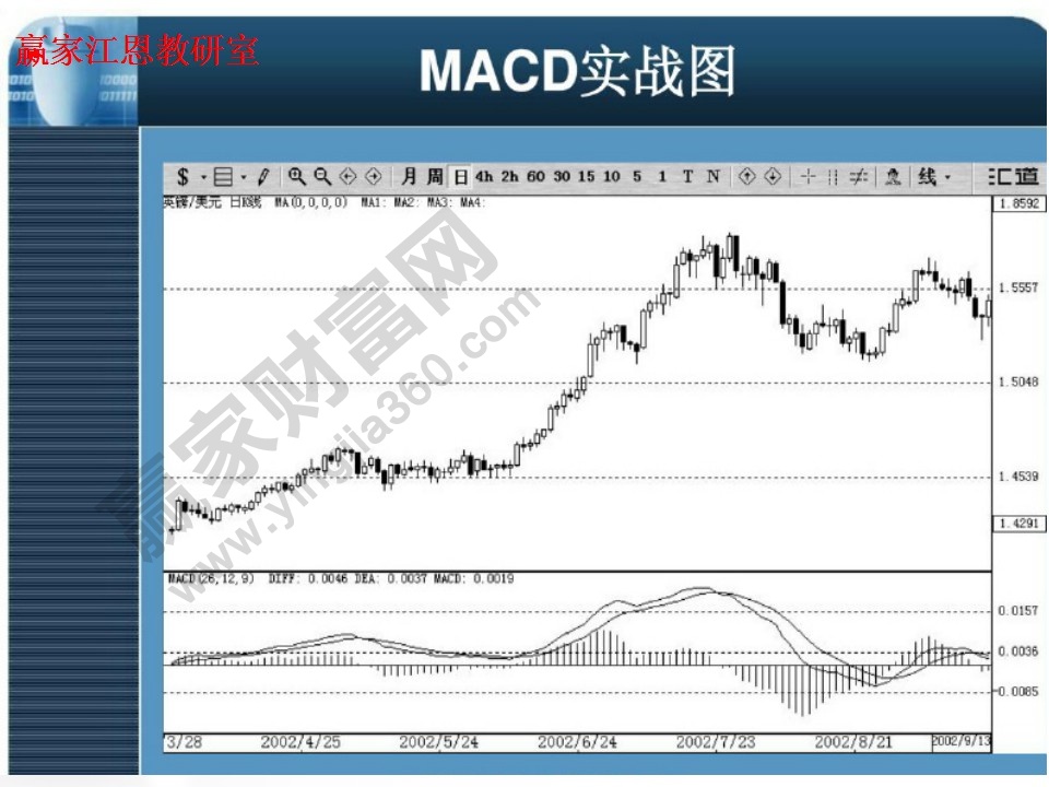 MACD实战