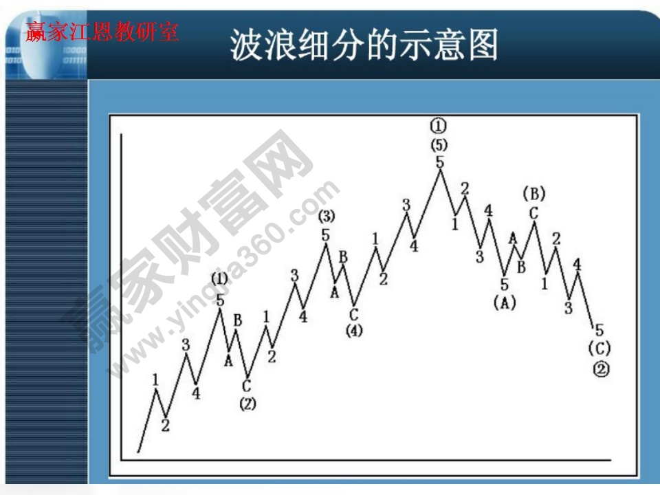 波浪细分示意图