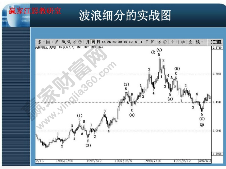 波浪细分实战图