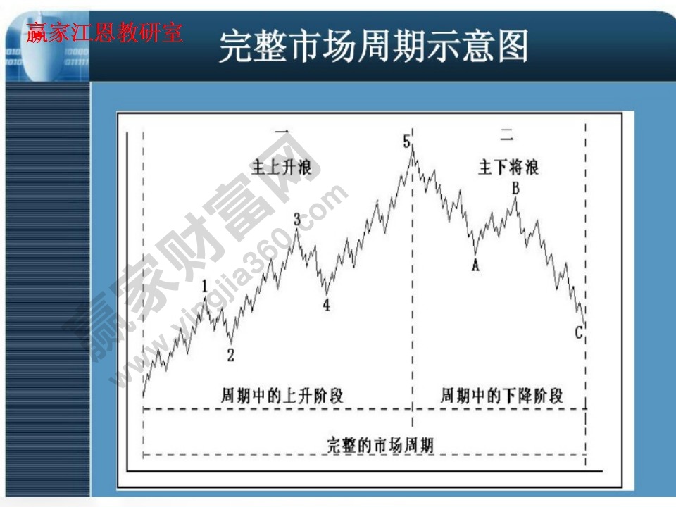 完整市场周期示意图