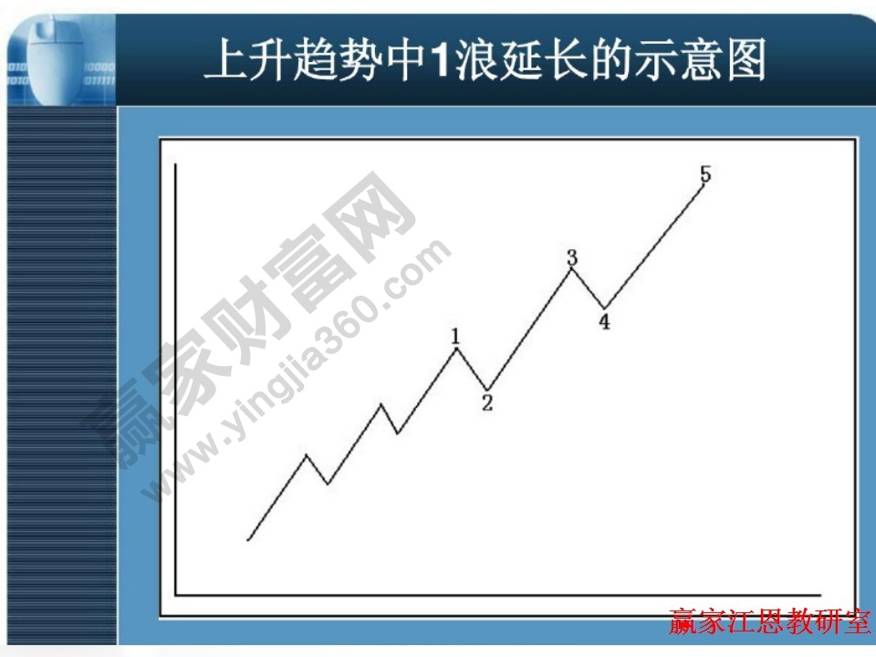 上升趋势中1浪的示意图