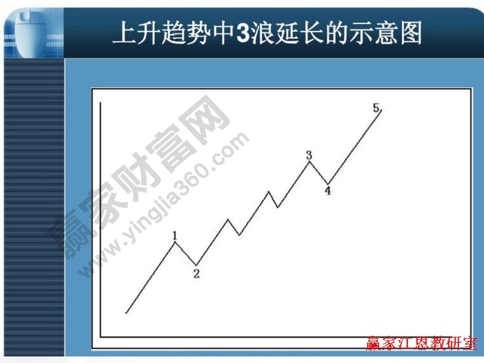 3浪延长示意图