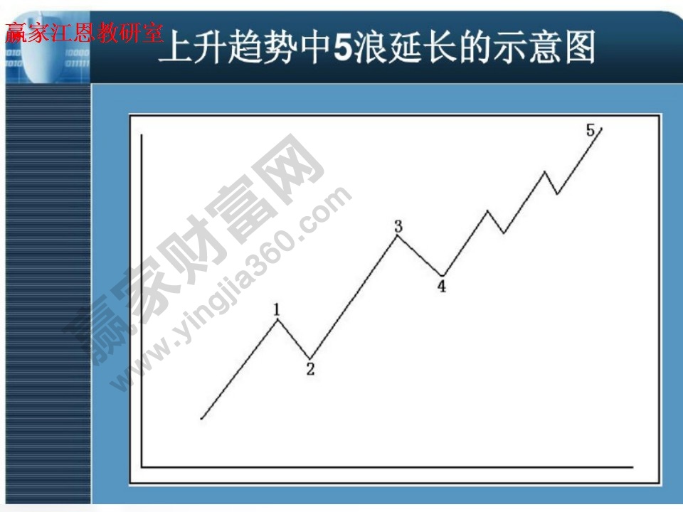 5浪延长示意图