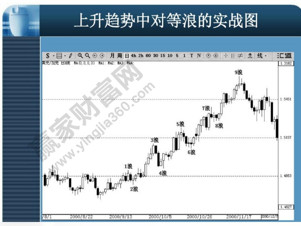 对等浪实战图