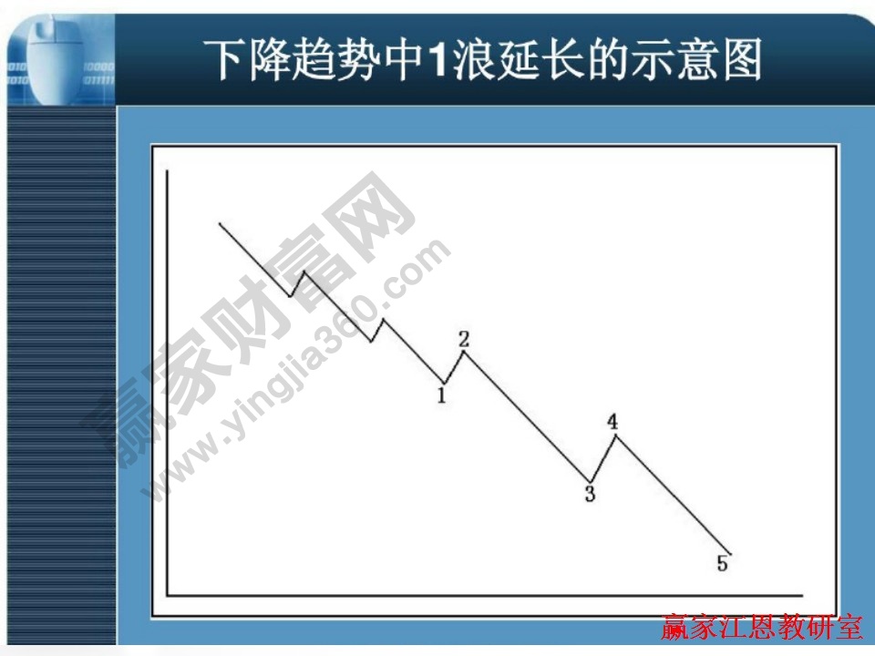 下降趋势中1浪延长示意图