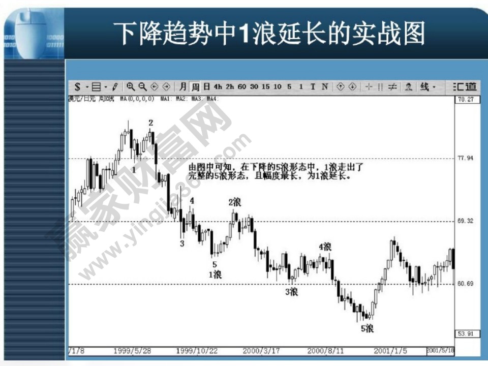 下降趋势中1浪延长实战图