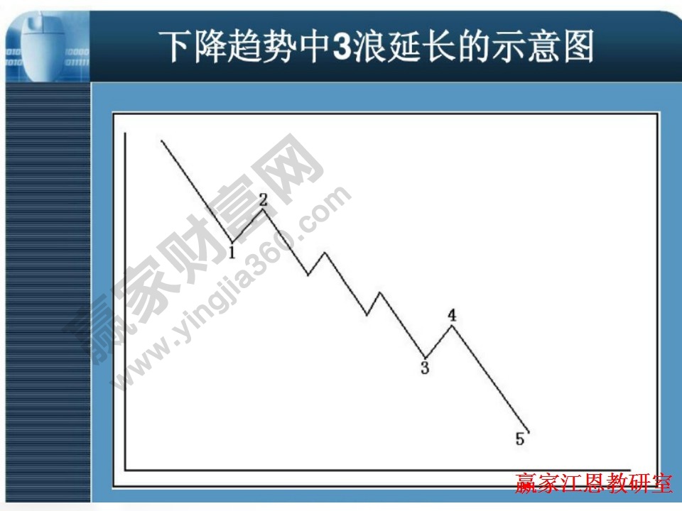 下降趋势中3浪延长示意图