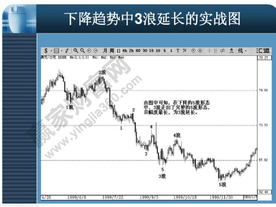 下降趋势中3浪延长实战图