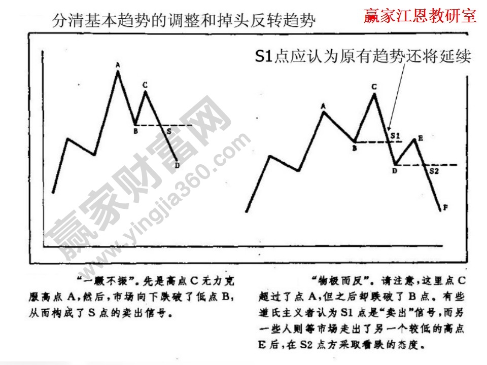 道氏理论精解图说