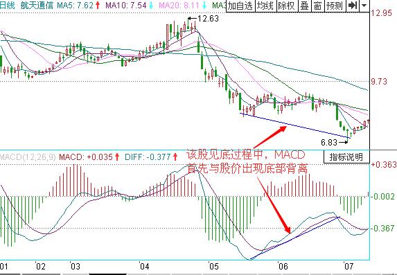 图1 航天通信底背离.jpg