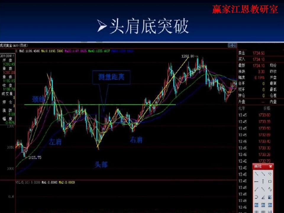 头肩底突破案例