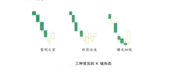 常见K线组合形态