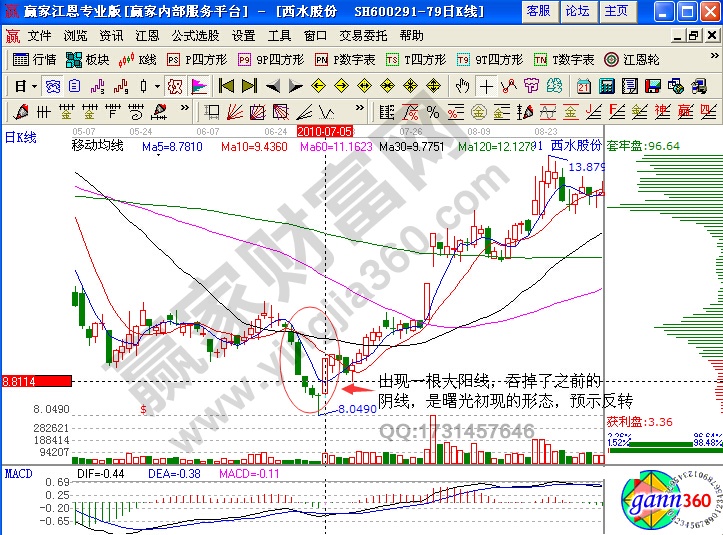 西水股份K线组合形态分析