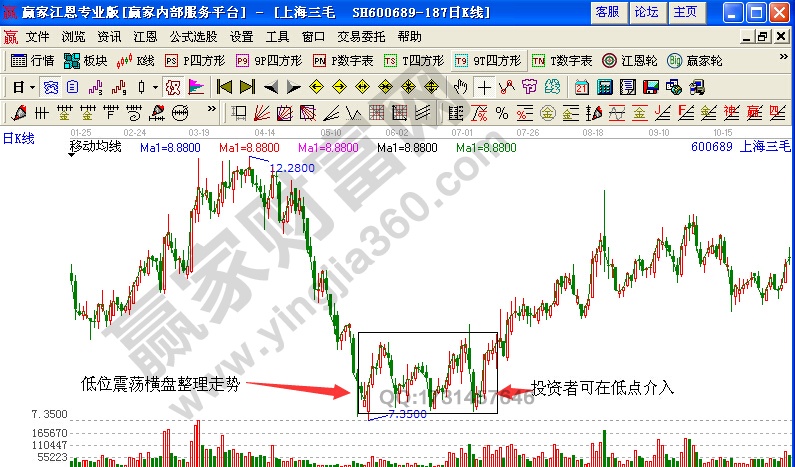 上海三毛600689低进高出组合形态