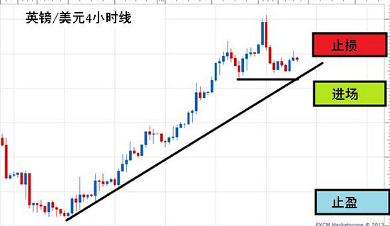 止盈止损