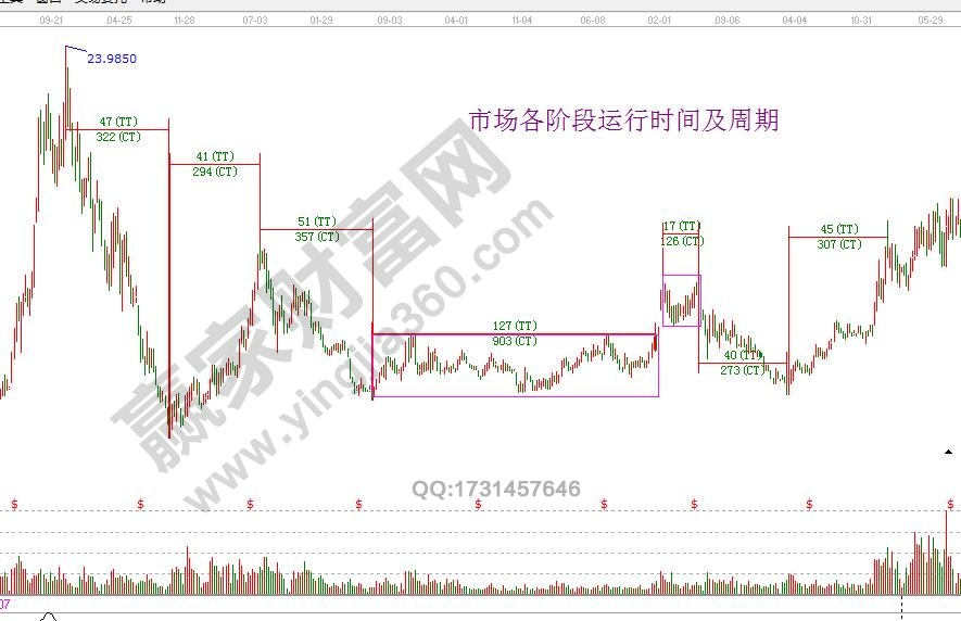 江恩时间周期分析