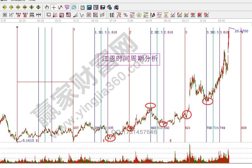 黄金时间周期分析