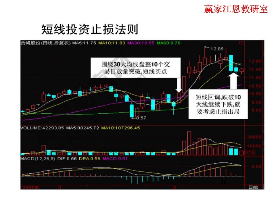 短线投资止损法则实例解析