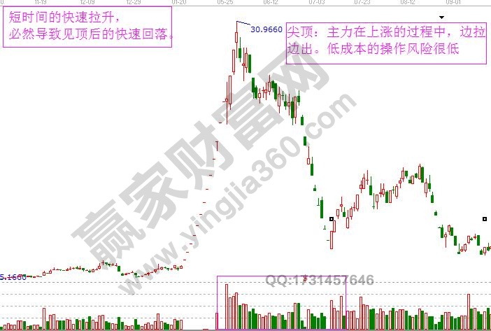 快速的上涨导致快速的下跌