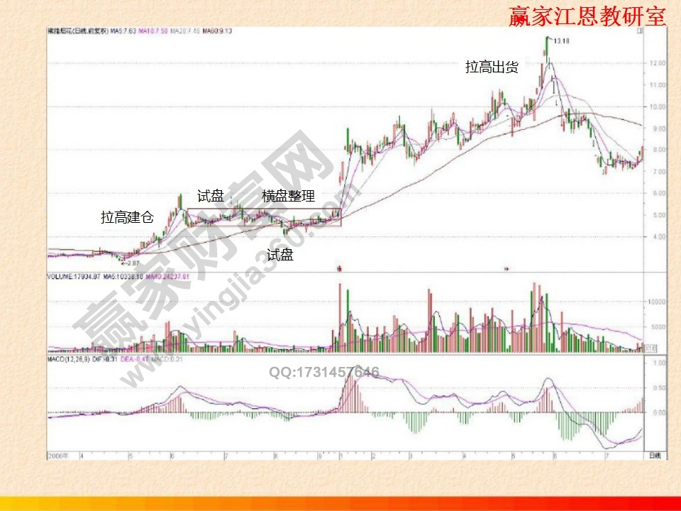 横盘整理试盘