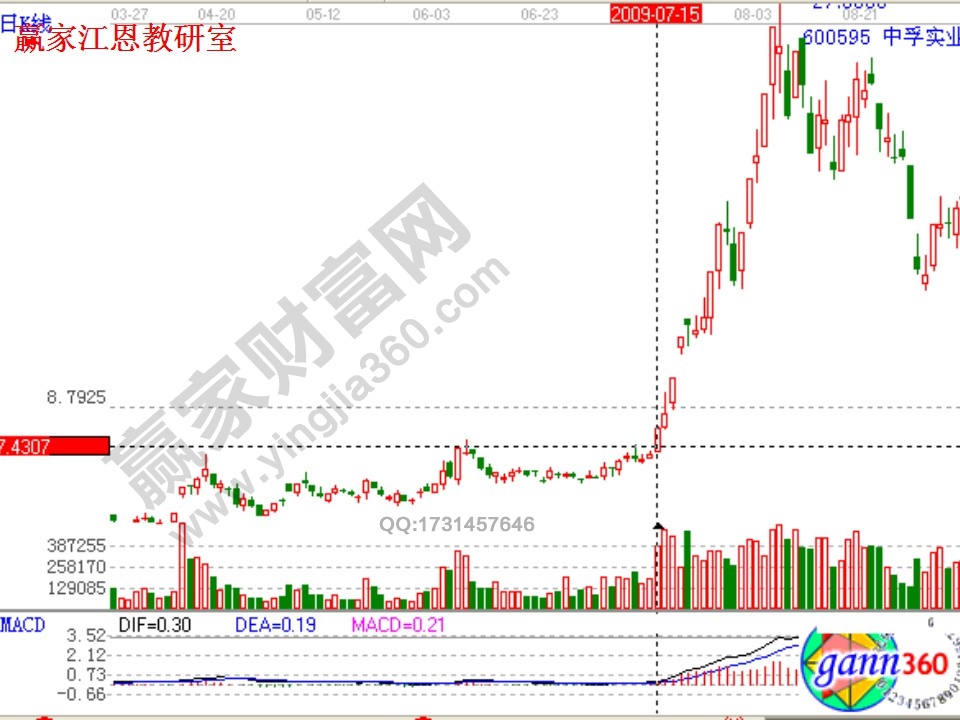 赢家江恩软件解析中孚实业案例