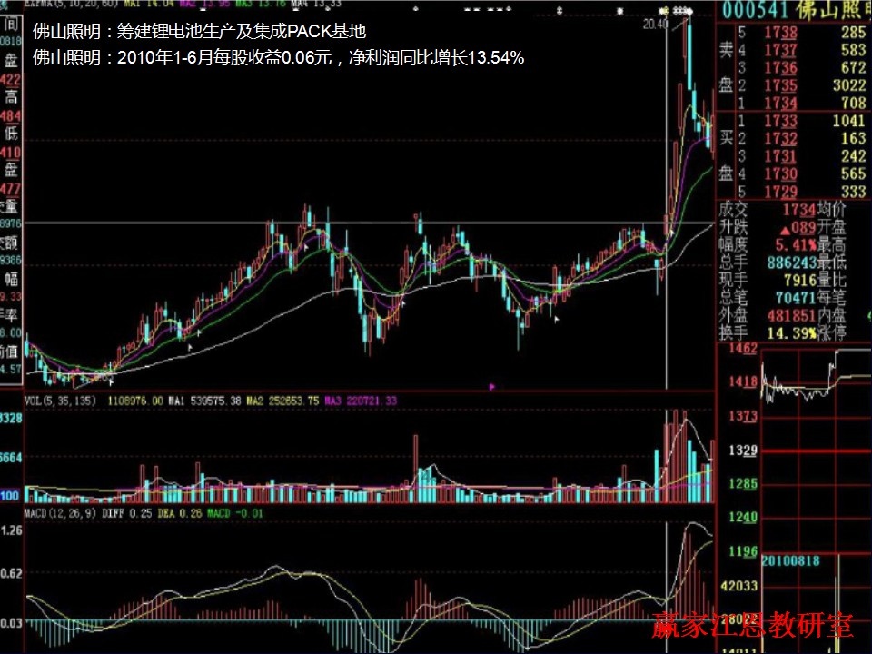 佛山照明追涨停技巧实战