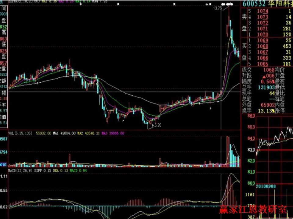 华阳科技追涨停技巧实战分析